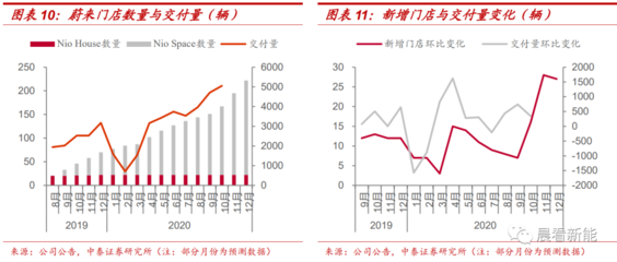 蔚來 以智能科技鑄就國產(chǎn)電動車領(lǐng)頭羊地位，自動化控制系統(tǒng)與系統(tǒng)集成優(yōu)勢凸顯